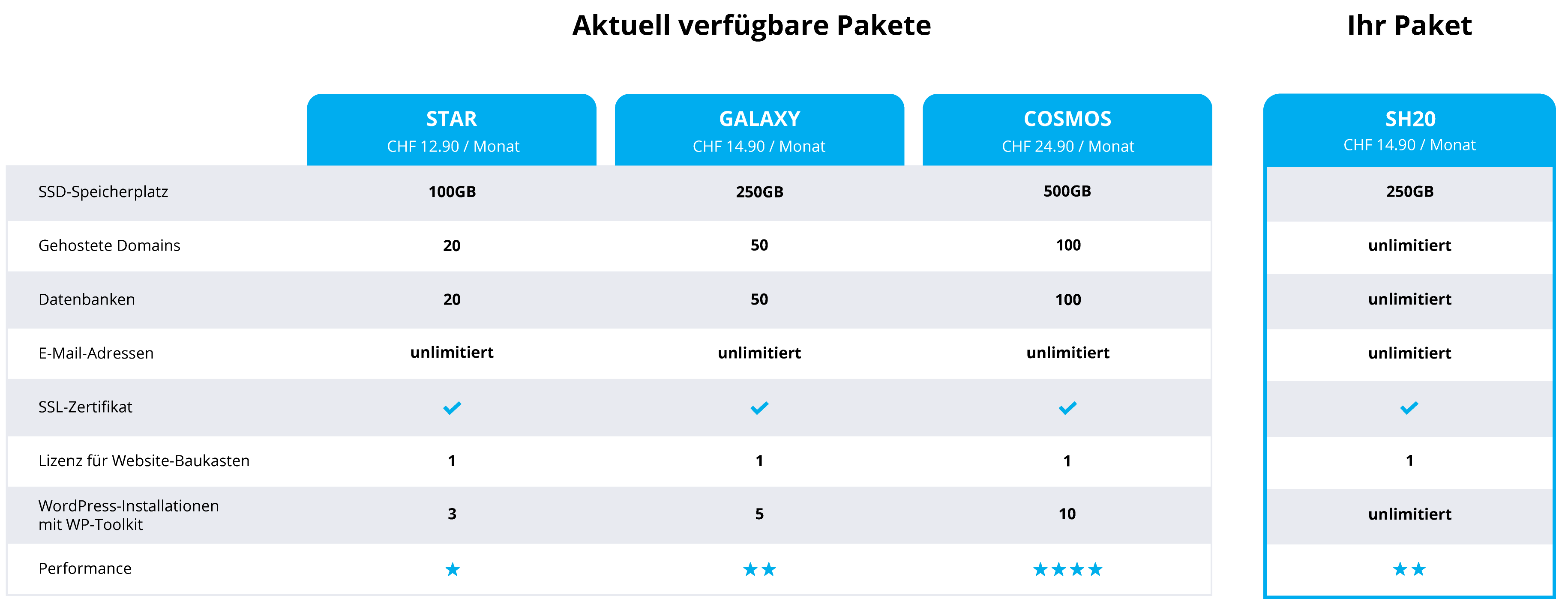 Grafik: Webhosting Vergleich
